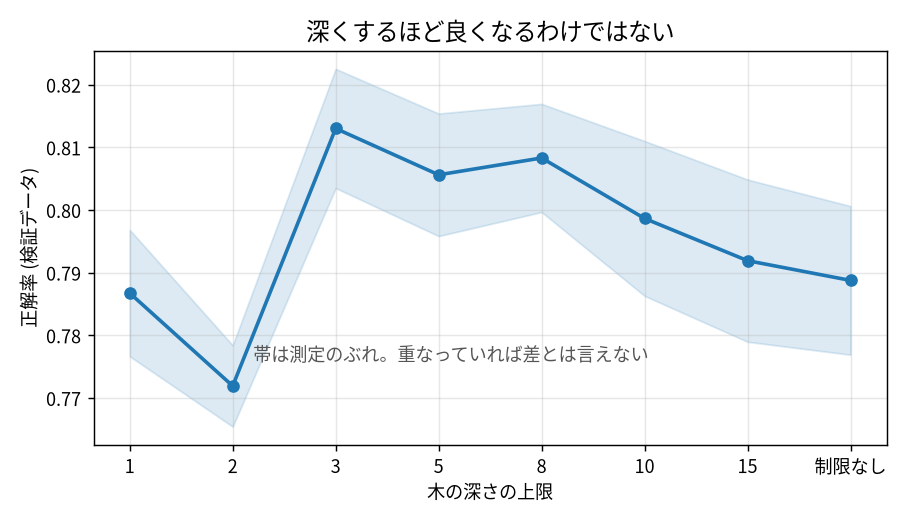 木の深さと正解率の関係。帯は測定のぶれを表す