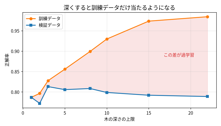 訓練データと検証データの正解率。深くするほど差が開く