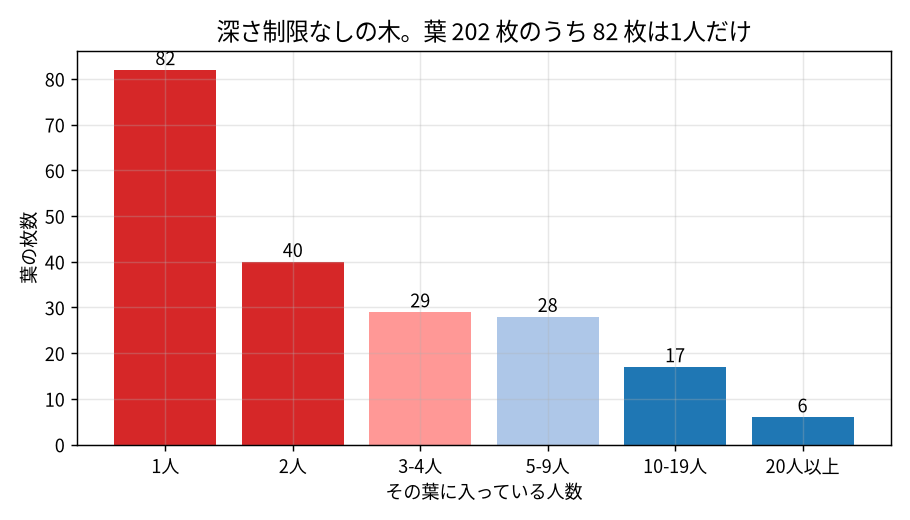 葉に入っている人数の分布。202枚中82枚が1人だけ