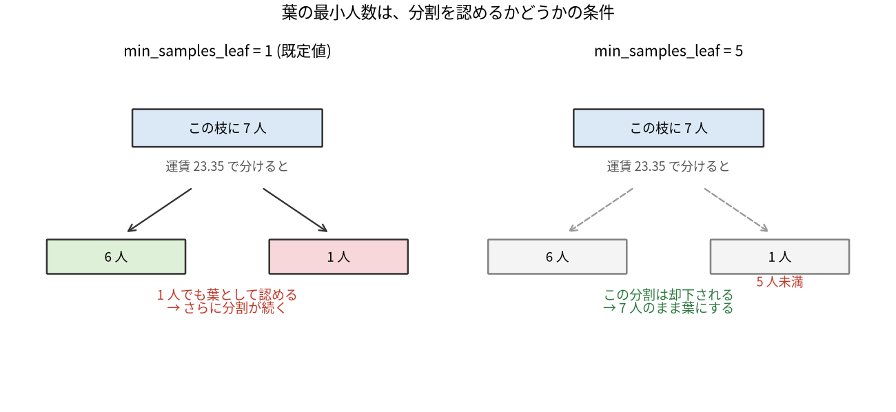葉の最小人数の働き。分けた結果5人未満になるなら分割を却下する