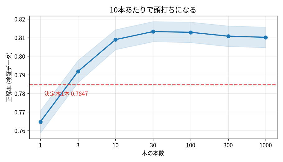 木の本数と正解率。10本あたりで頭打ちになる