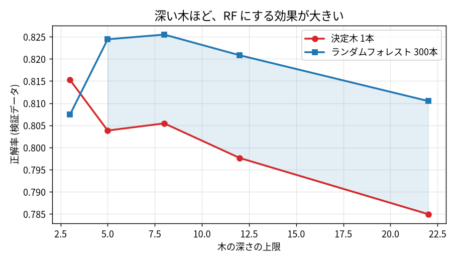 深さごとの決定木とランダムフォレストの比較