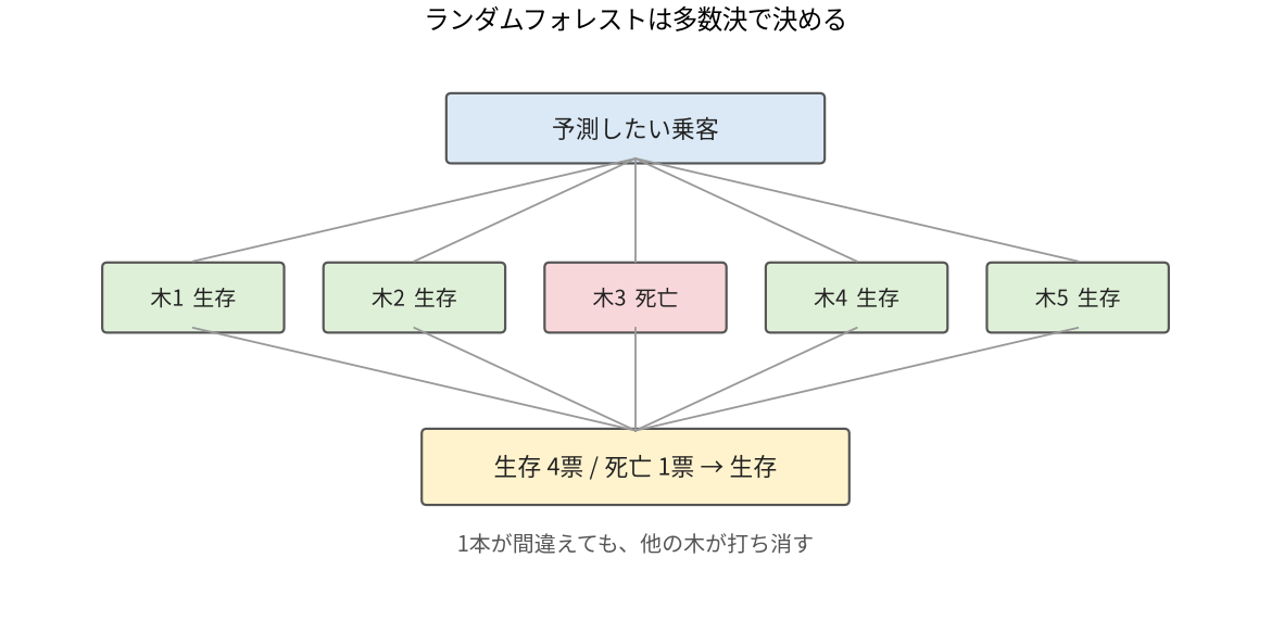 ランダムフォレストの多数決。5本のうち4本が生存と答えたので生存にする