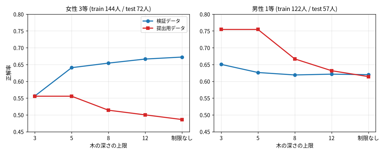 女性3等と男性1等について、深さと正解率の関係を検証データと提出用データで比べた図