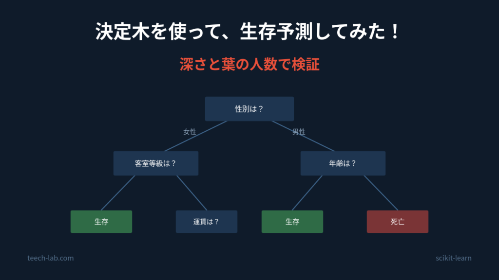決定木を使って生存予測してみた。深さと葉の人数で検証