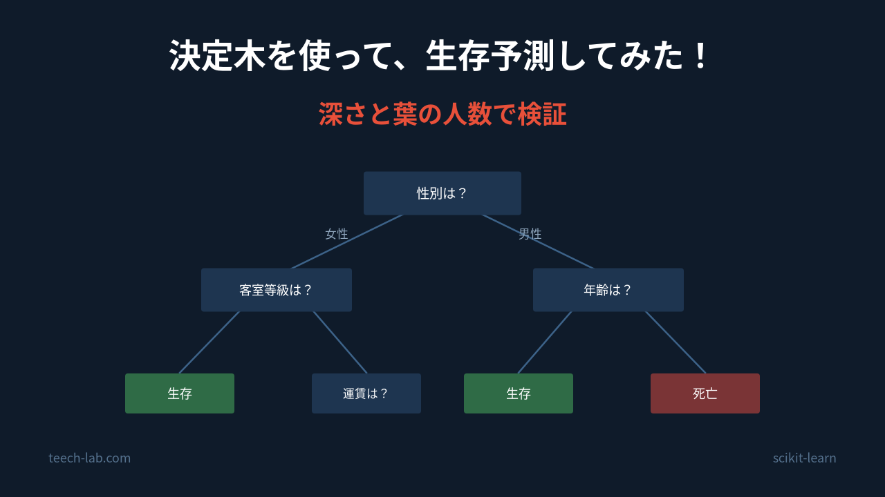 決定木を使って生存予測してみた。深さと葉の人数で検証