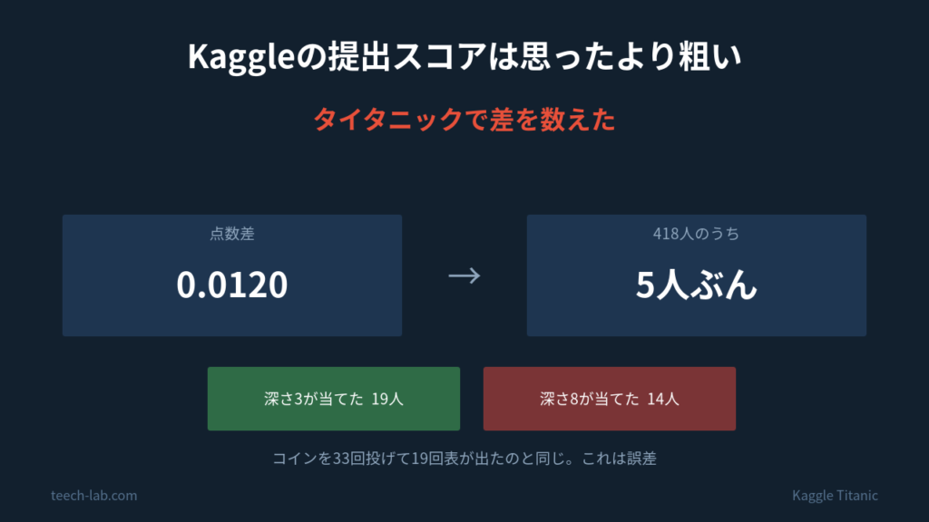 点数差0.0120が418人のうち5人分であることを示す図