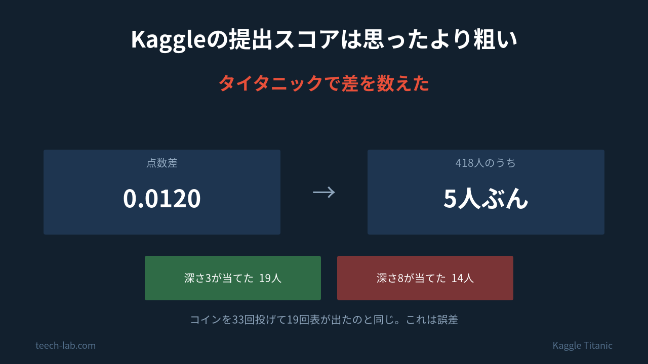 点数差0.0120が418人のうち5人分であることを示す図