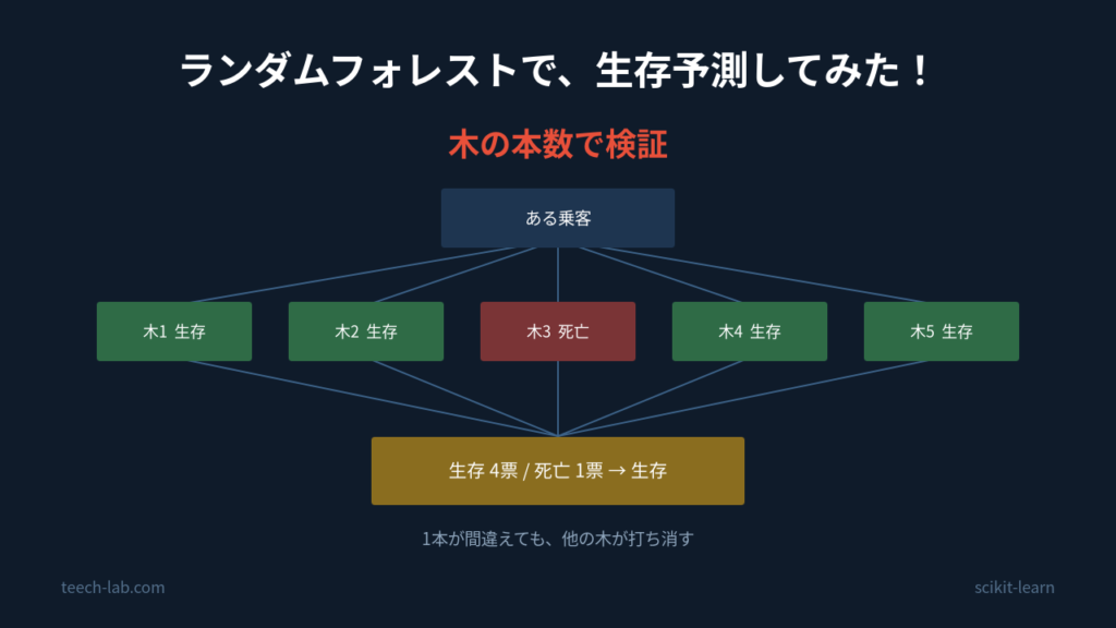 ランダムフォレストの多数決の図
